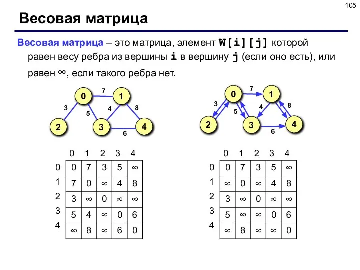 Весовая матрица Весовая матрица – это матрица, элемент W[i][j] которой равен