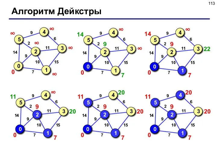 Алгоритм Дейкстры