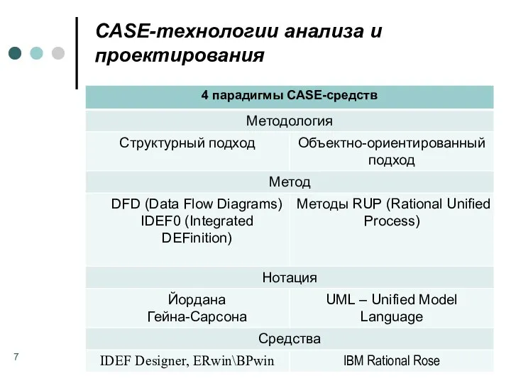 CASE-технологии анализа и проектирования