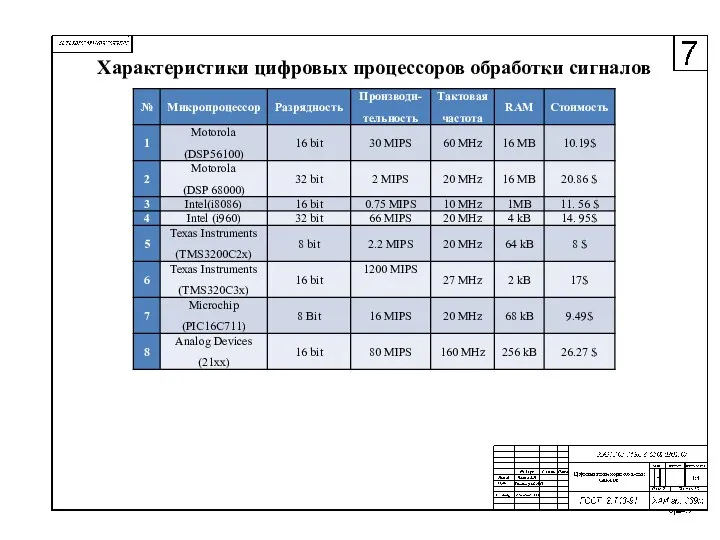 Характеристики цифровых процессоров обработки сигналов