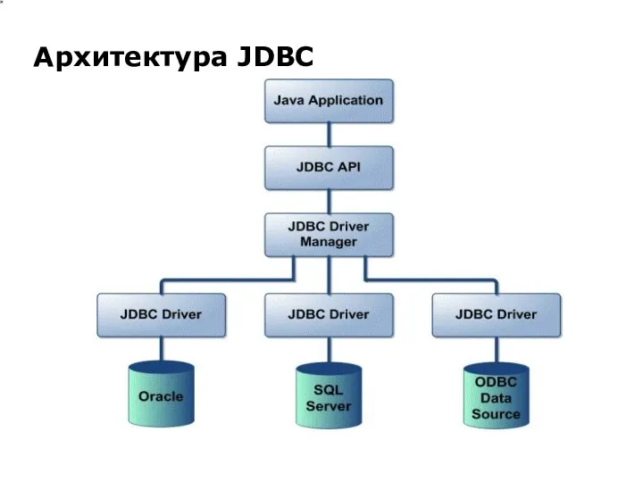 Архитектура JDBC