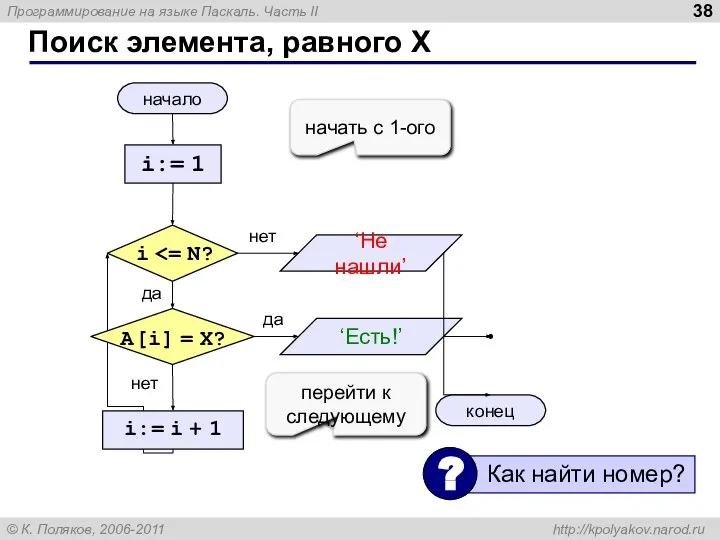 Поиск элемента, равного X начало конец нет да нет да i:=