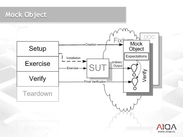 www.a1qa.ru Mock Object