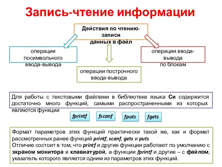 Запись-чтение информации Действия по чтению-записи данных в файл операции посимвольного ввода-вывода