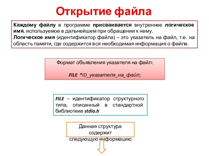 Открытие файла Каждому файлу в программе присваивается внутреннее логическое имя, используемое