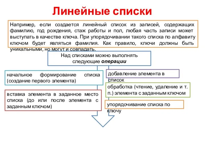 Линейные списки Например, если создается линейный список из записей, содержащих фамилию,