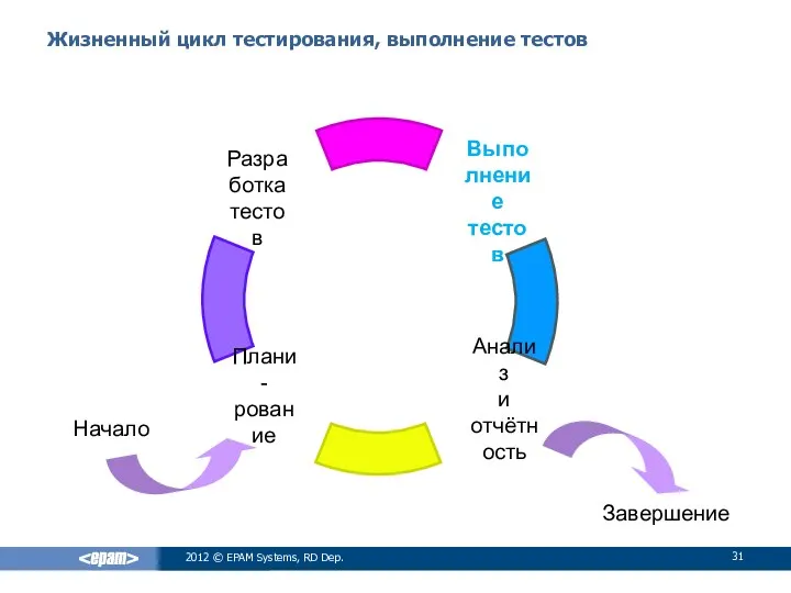 Жизненный цикл тестирования, выполнение тестов 2012 © EPAM Systems, RD Dep.