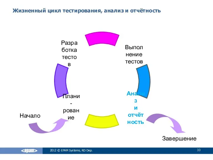 Жизненный цикл тестирования, анализ и отчётность 2012 © EPAM Systems, RD