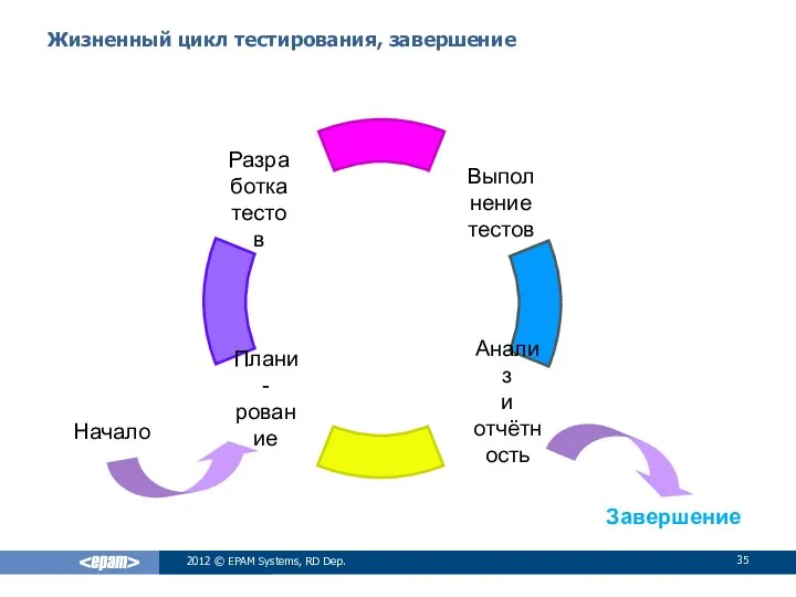 Жизненный цикл тестирования, завершение 2012 © EPAM Systems, RD Dep. Плани-