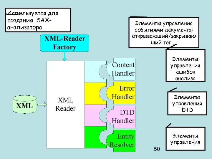 Используется для создания SAX-анализатора Элементы управления событиями документа: открывающий/закрывающий тег ...