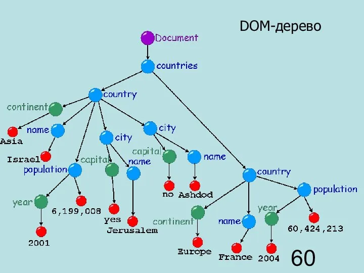 DOM-дерево