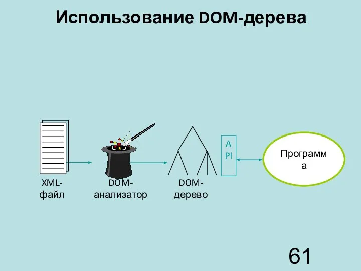 Использование DOM-дерева