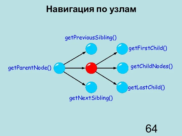 Навигация по узлам getFirstChild() getPreviousSibling() getChildNodes() getNextSibling() getLastChild() getParentNode()