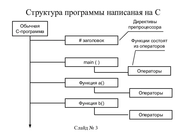 Структура программы написаная на С # заголовок main ( ) Функция