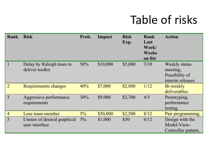 Table of risks