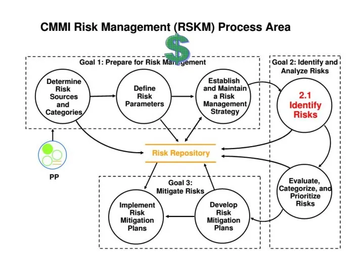 Key of Risk Management