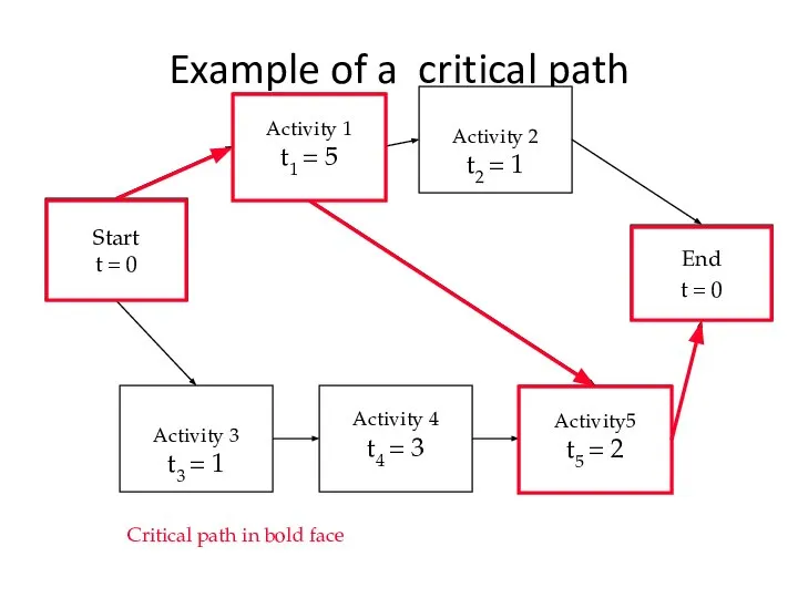 Example of a critical path Activity 3 t3 = 1 Activity