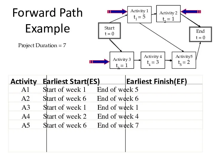Forward Path Example Activity Earliest Start(ES) Earliest Finish(EF) A1 Start of