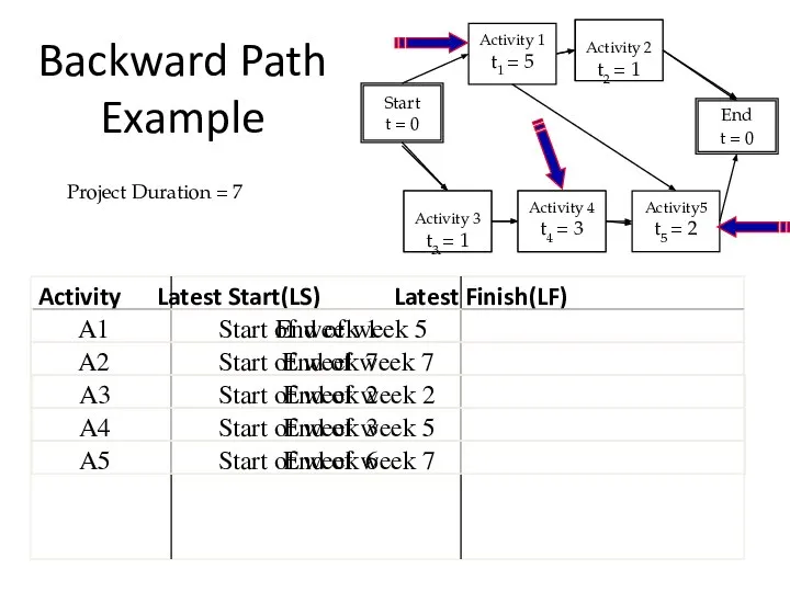 Backward Path Example Activity Latest Start(LS) Latest Finish(LF) A2 End of
