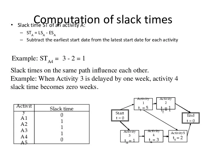 Computation of slack times Slack time ST of an activity A: