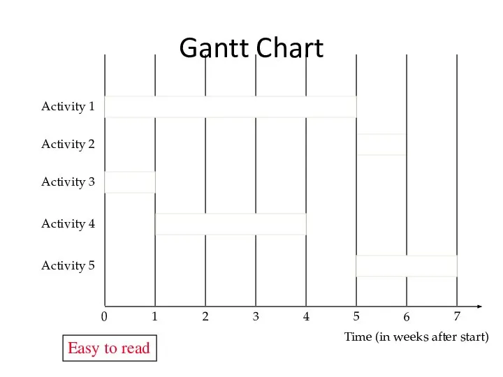 Gantt Chart Time (in weeks after start) Activity 1 Activity 2
