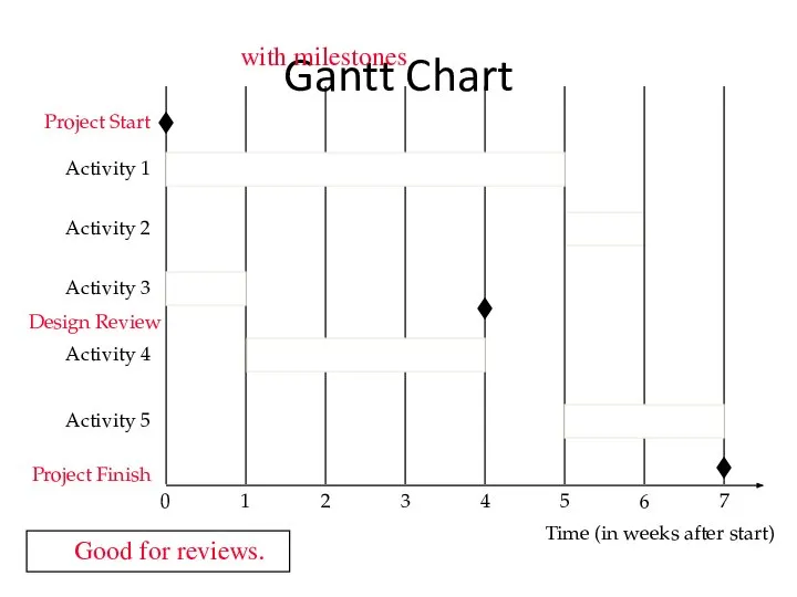 Gantt Chart Time (in weeks after start) Activity 1 Activity 2
