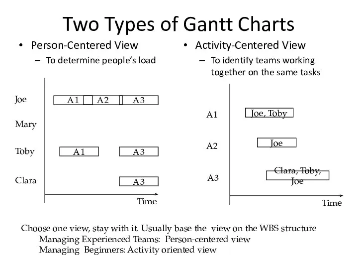 Two Types of Gantt Charts Person-Centered View To determine people‘s load