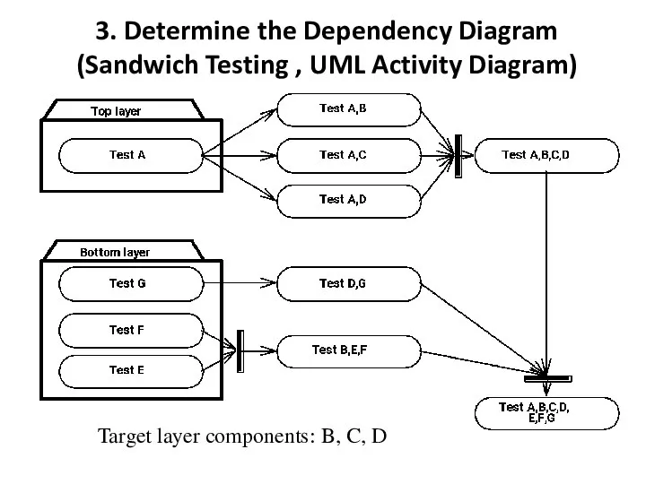 3. Determine the Dependency Diagram (Sandwich Testing , UML Activity Diagram)