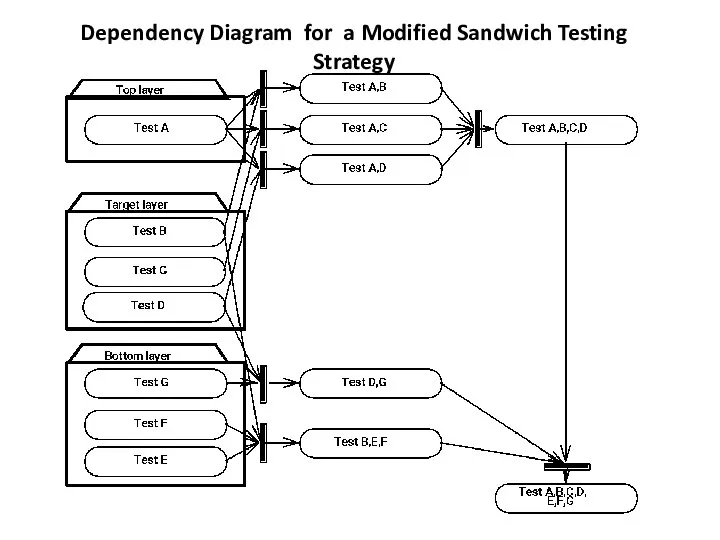 Dependency Diagram for a Modified Sandwich Testing Strategy