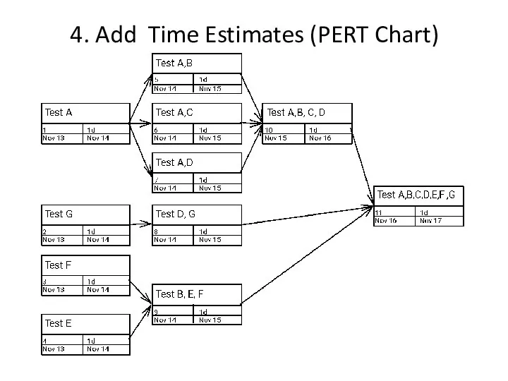 4. Add Time Estimates (PERT Chart)