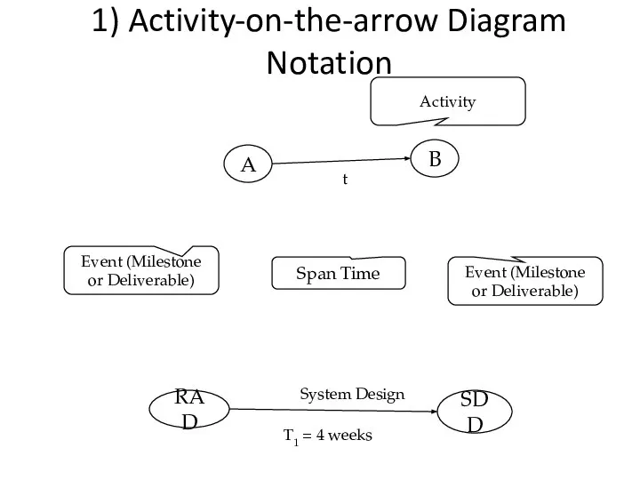 1) Activity-on-the-arrow Diagram Notation Activity Span Time