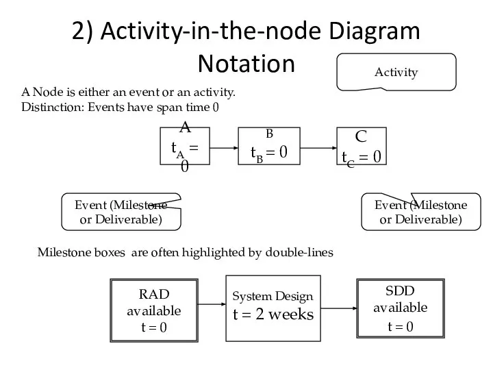 2) Activity-in-the-node Diagram Notation Activity A Node is either an event