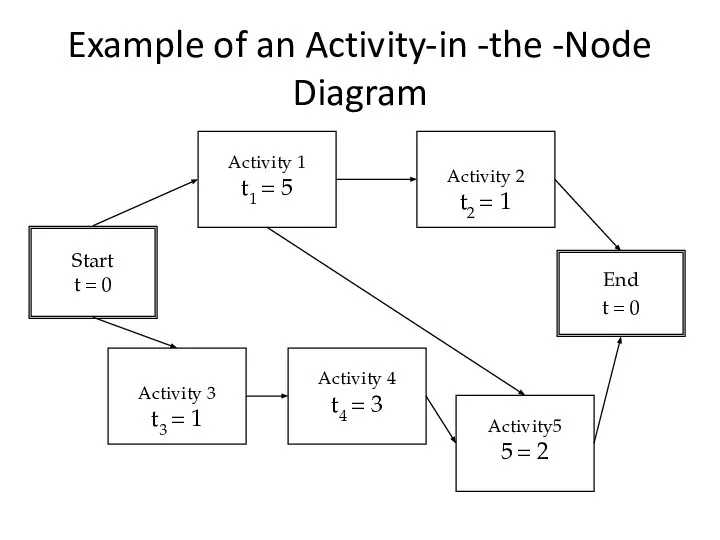 Example of an Activity-in -the -Node Diagram Activity 3 t3 =