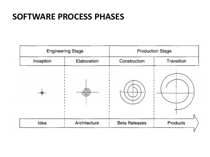 SOFTWARE PROCESS PHASES