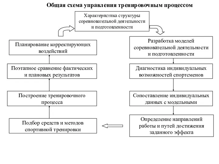 Характеристика структуры соревновательной деятельности и подготовленности Разработка моделей соревновательной деятельности и