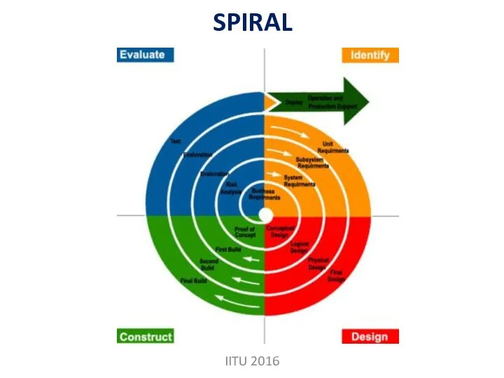 SPIRAL IITU 2016