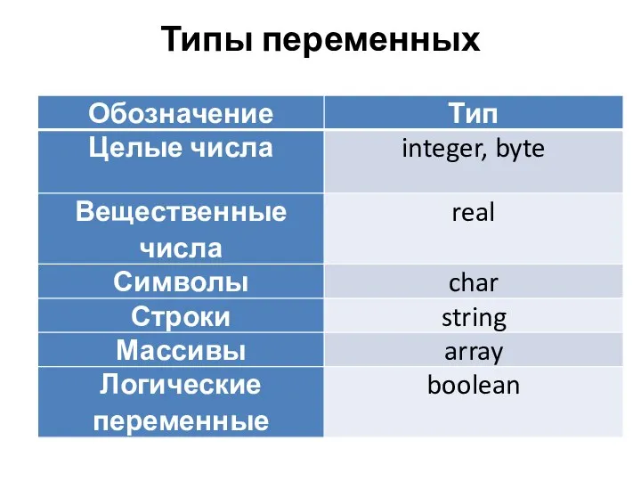 Типы переменных