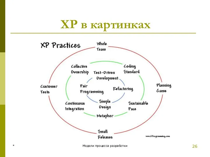 ХР в картинках * Модели процесса разработки