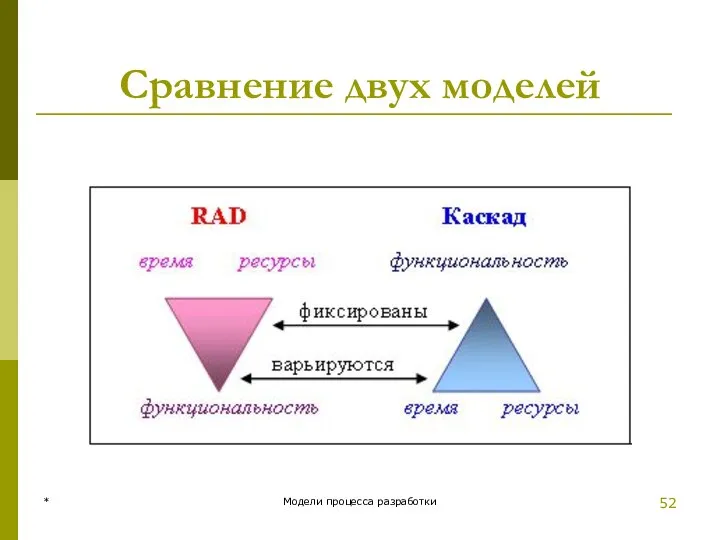 Сравнение двух моделей * Модели процесса разработки