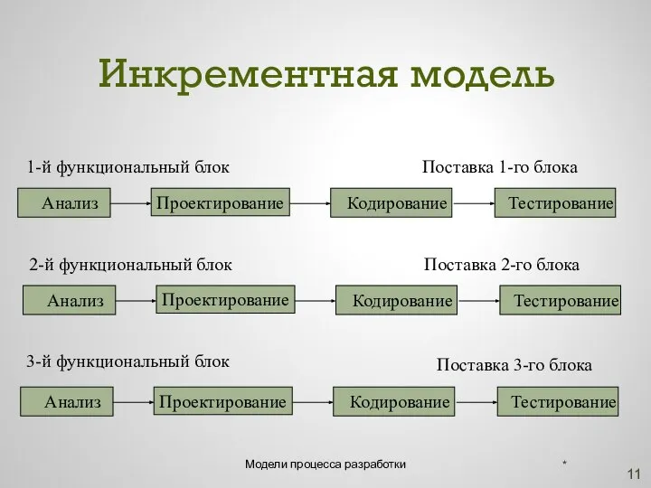 Инкрементная модель * Модели процесса разработки