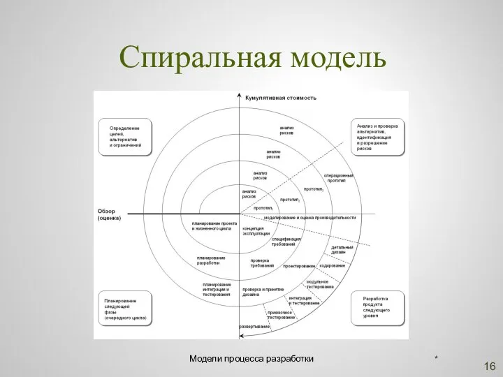 Спиральная модель * Модели процесса разработки