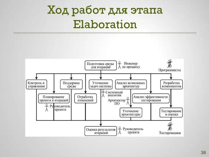 Ход работ для этапа Elaboration