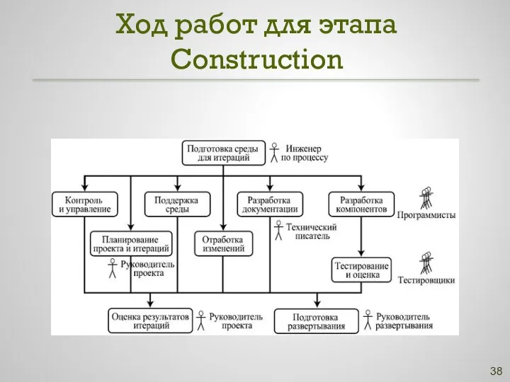 Ход работ для этапа Construction