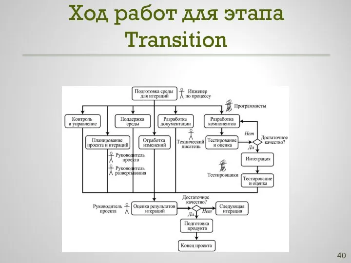 Ход работ для этапа Transition