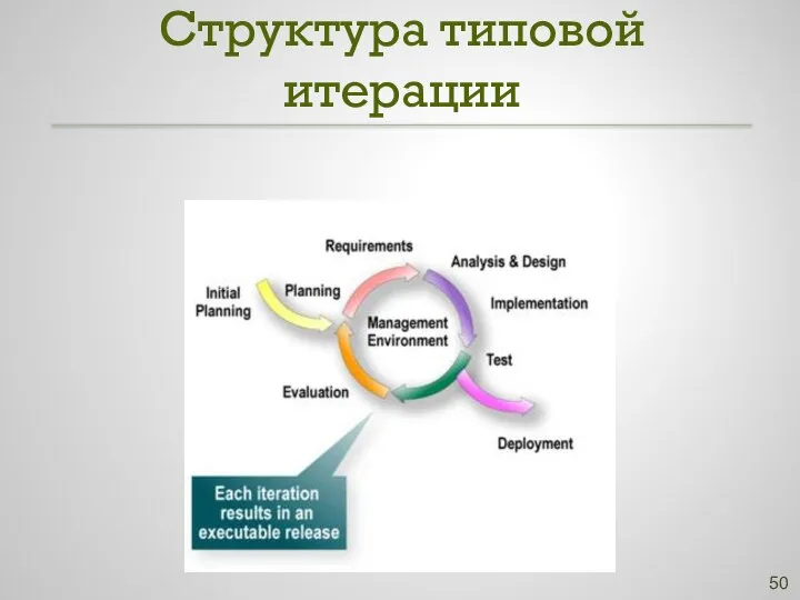 Структура типовой итерации