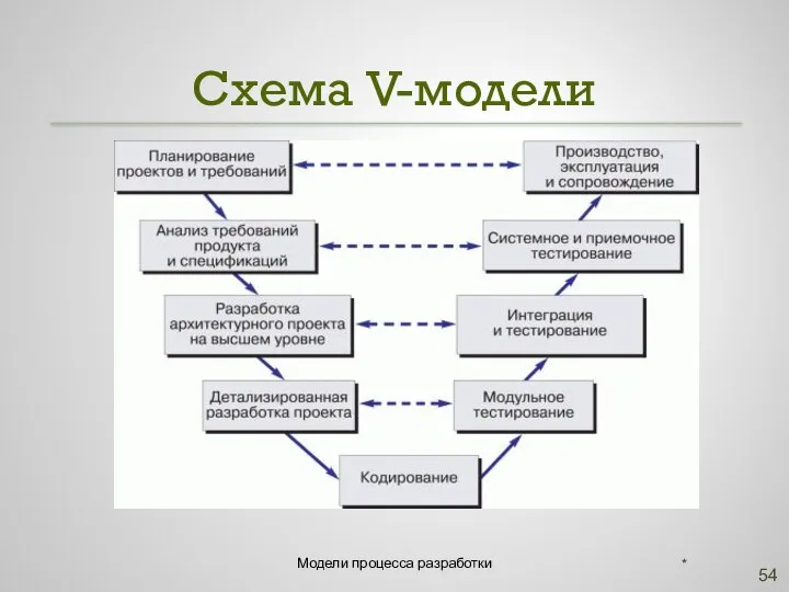 Схема V-модели * Модели процесса разработки