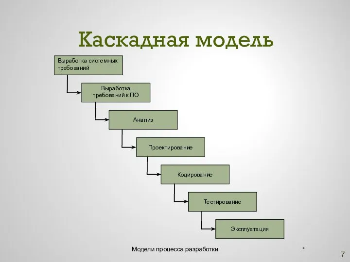 Каскадная модель * Модели процесса разработки Выработка системных требований Проектирование Кодирование