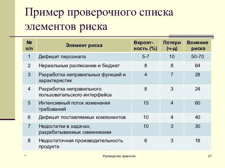 * Руководство проектом Пример проверочного списка элементов риска