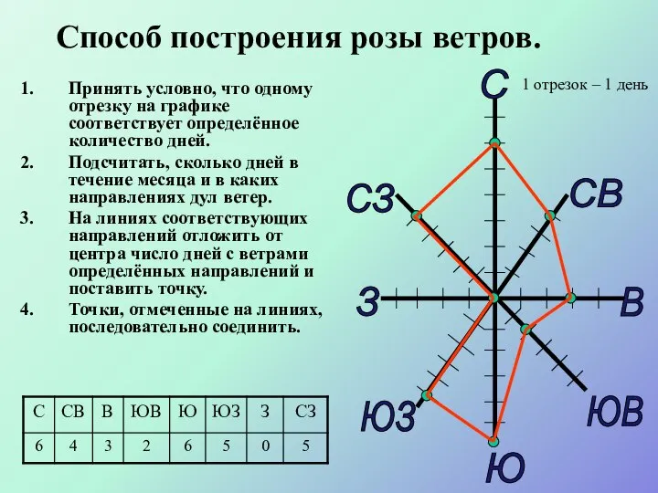 Способ построения розы ветров. Принять условно, что одному отрезку на графике