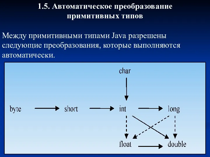 1.5. Автоматическое преобразование примитивных типов Между примитивными типами Java разрешены следующие преобразования, которые выполняются автоматически.